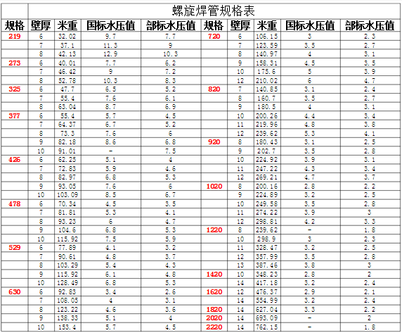 螺旋管规格表